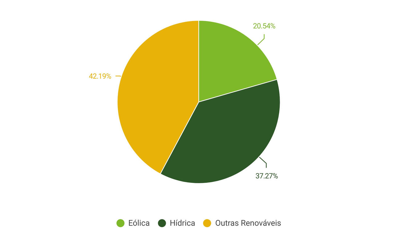 Mix energético da ACCIONA no 2º trimestre de 2025