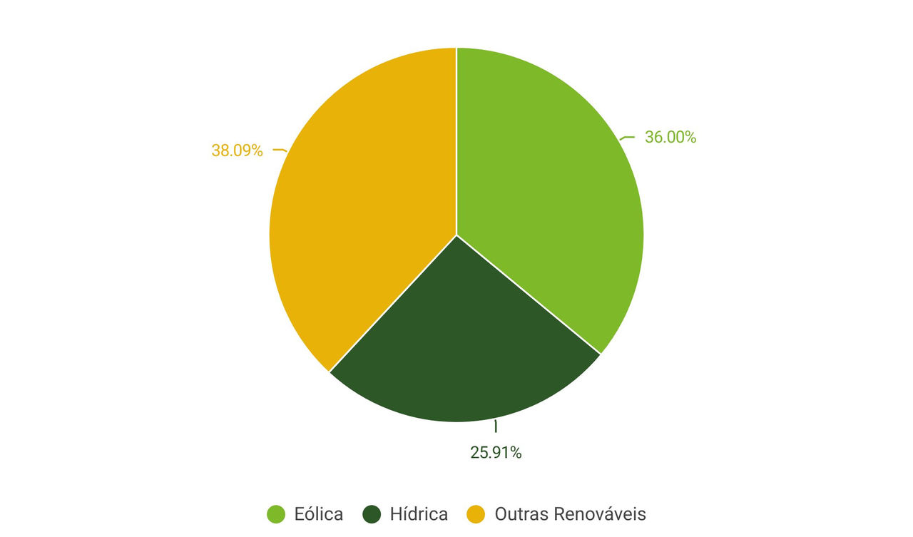 Mix energético da ACCIONA no 3º trimestre de 2025