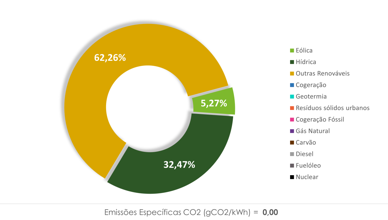 Mix Energético de ACCIONA no 4° trimestre de 2024