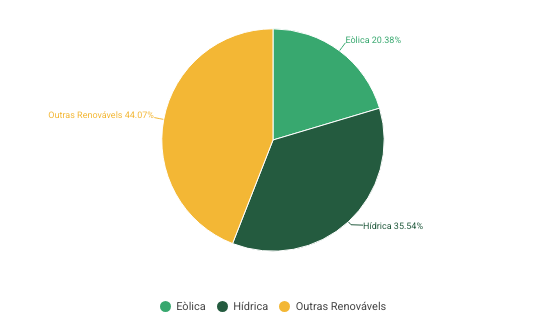 Mix energético da ACCIONA no 1º trimestre de 2025