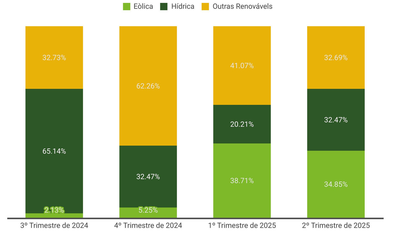 Evolução do Mix Energético da ACCIONA nos últimos 4 trimestres