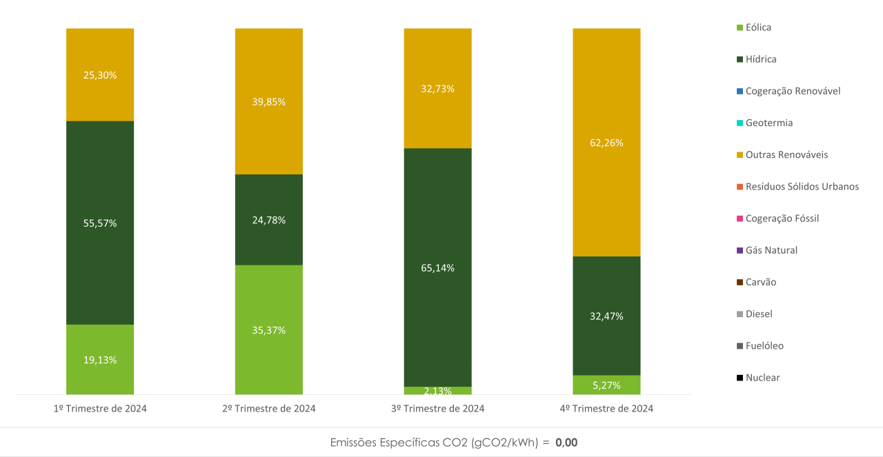 Evolução do Mix Energético do ACCIONA nos últimos 4 trimestres