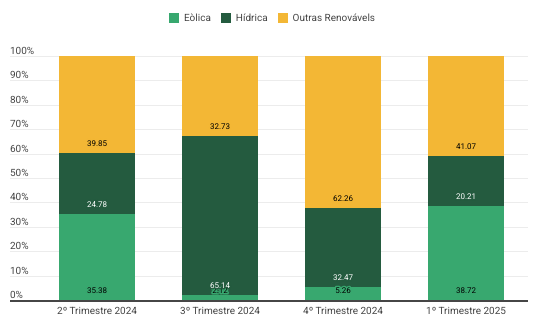 Evolução do Mix Energético da ACCIONA nos últimos 4 trimestres